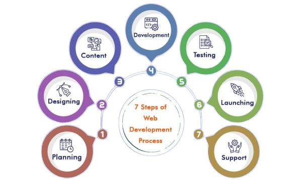 Responsive Design Feature in Custom E-commerce Websites